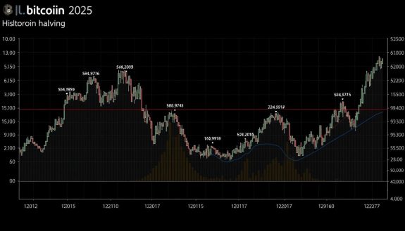 bitcoin halving chart