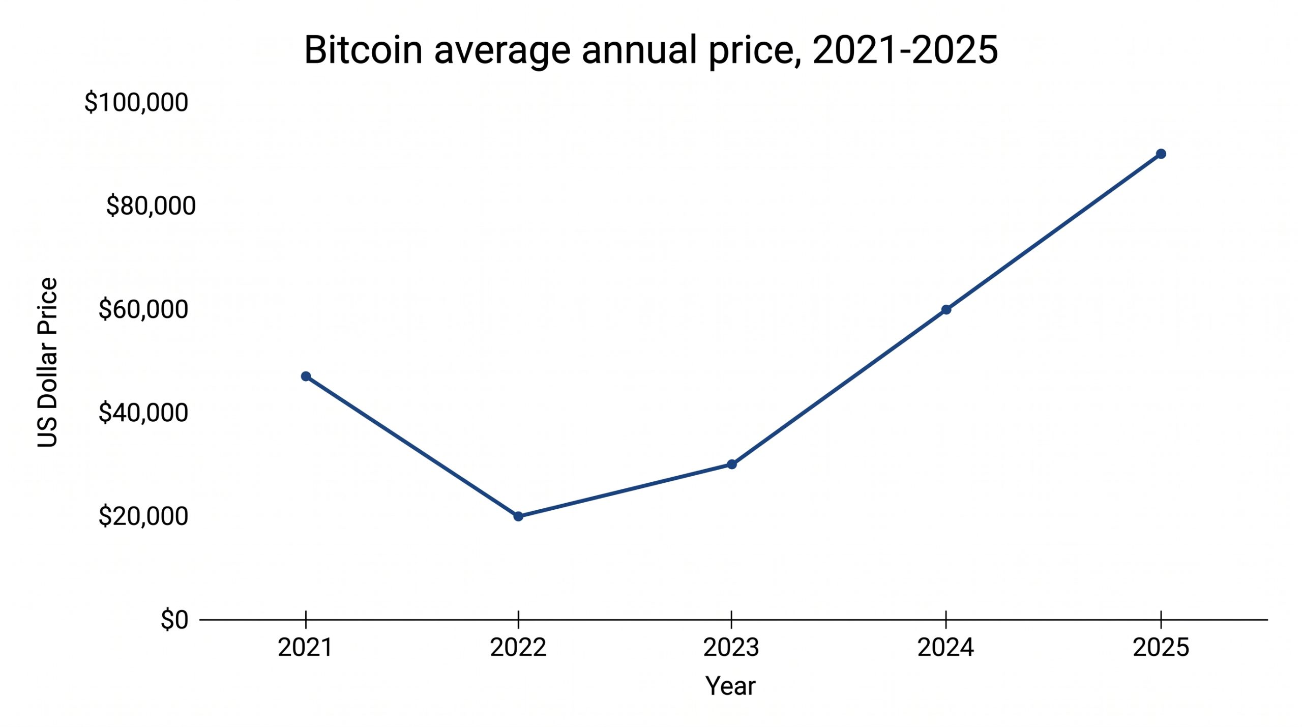 Line chart of Bitcoin's average annual price from 2021 to 2025: $47,000, $20,000, $30,000, $60,000 and $90,000.